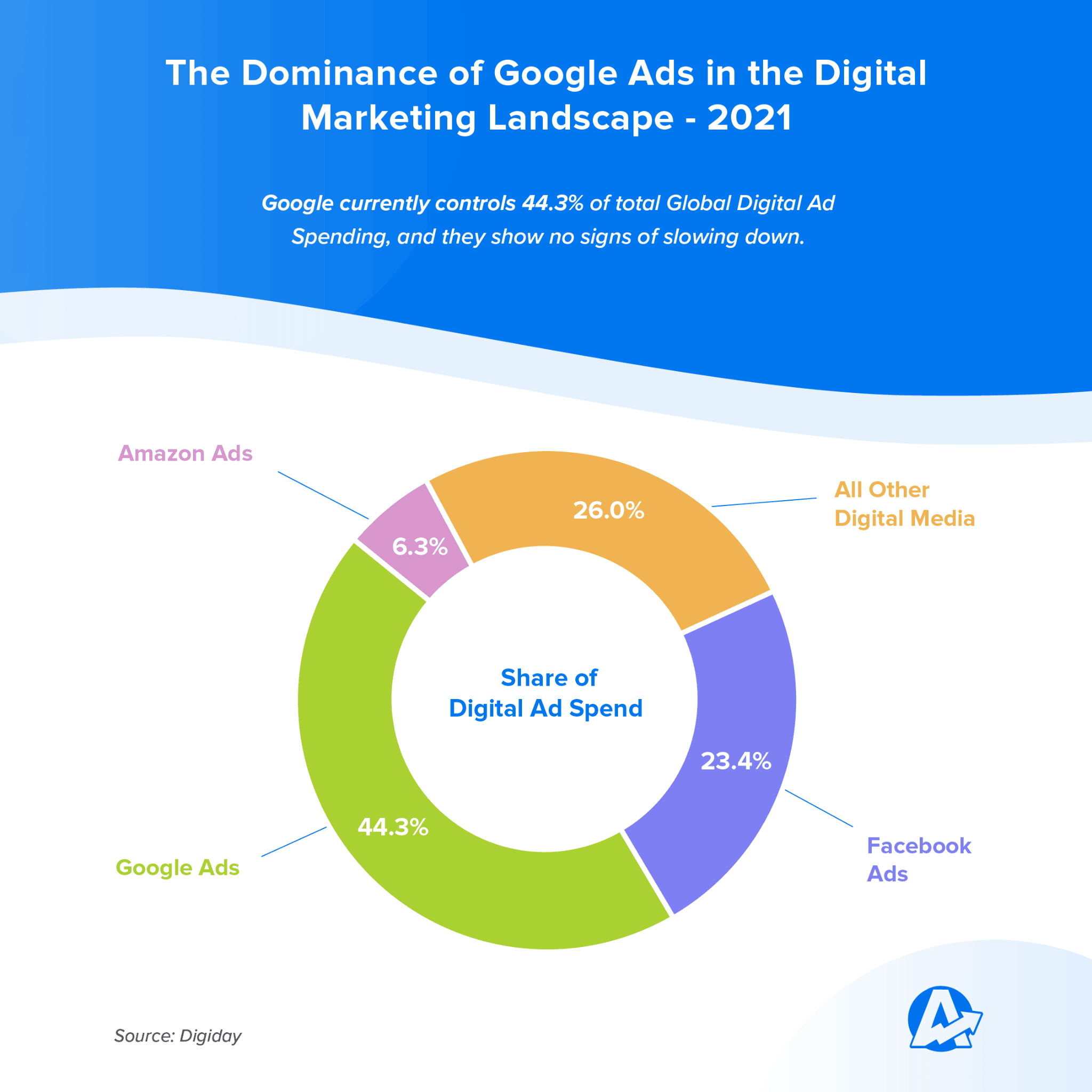 Google Ads: Targeting High-Intent Audiences   