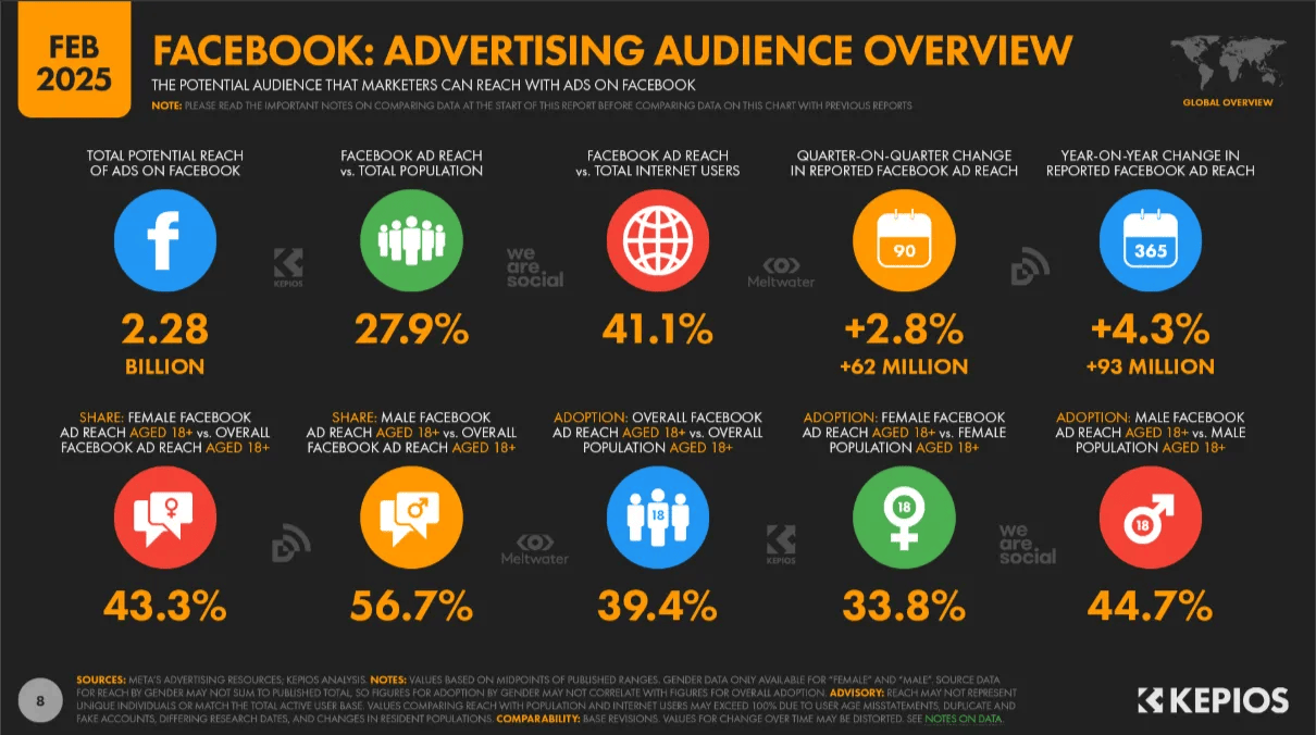 Facebook Ads: Precise Audience Targeting