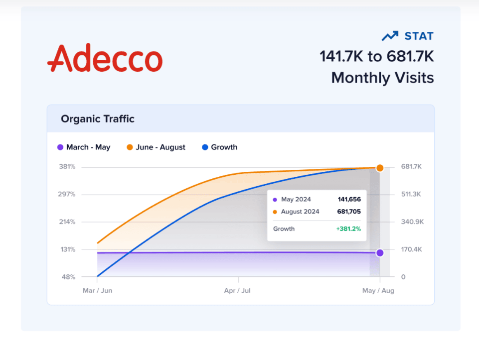 Adecco: Consolidating Content for Global Reach