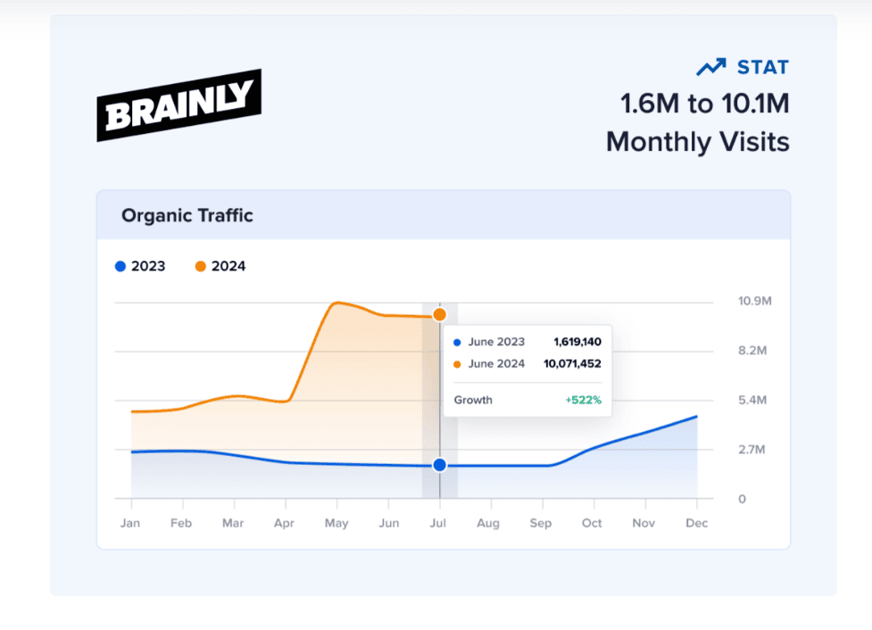 Brainly: Leveraging User-Generated Content
