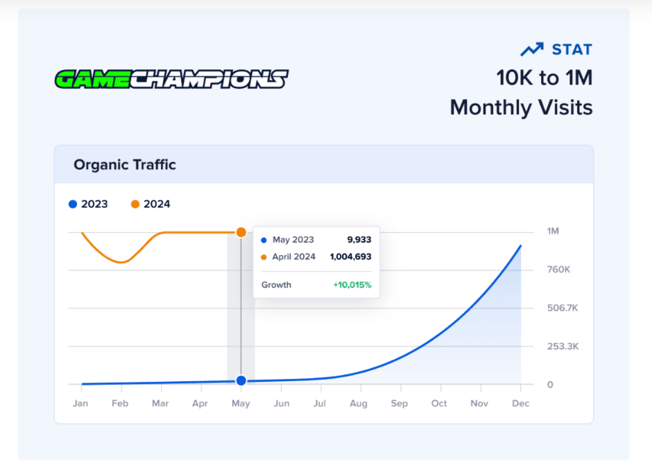 GameChampions: Content Expansion for Growth