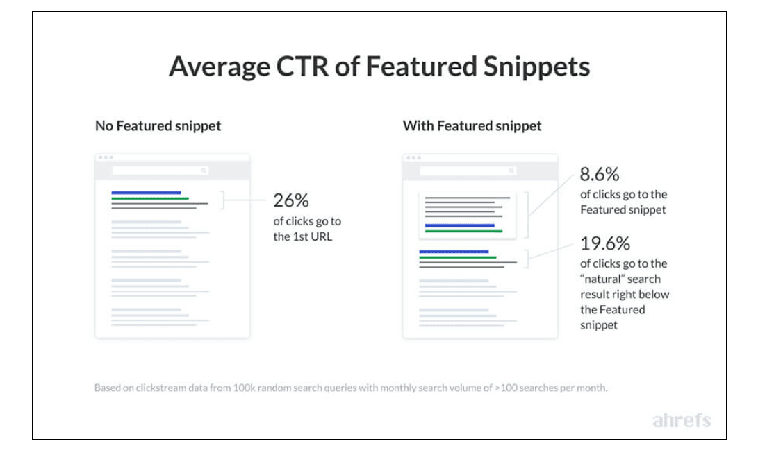 average ctr of featured snippets