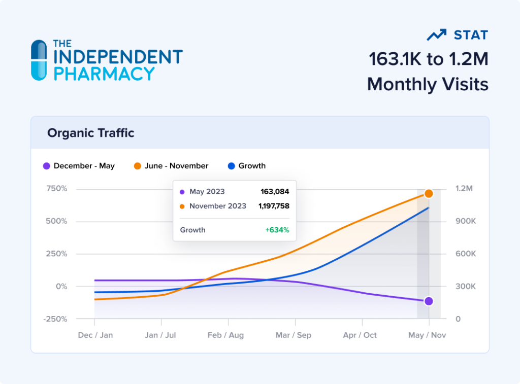 The Independent Pharmacy: Capitalizing on FAQs and Schema Markup