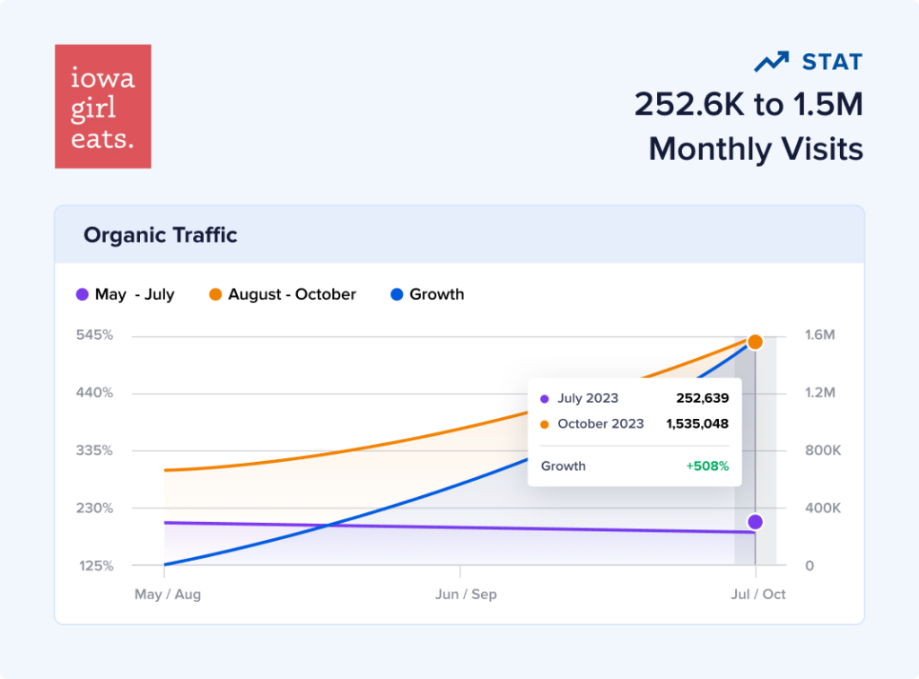 Iowa Girl Eats: Dominating the Food Blog Space with Recipe and Image SEO 