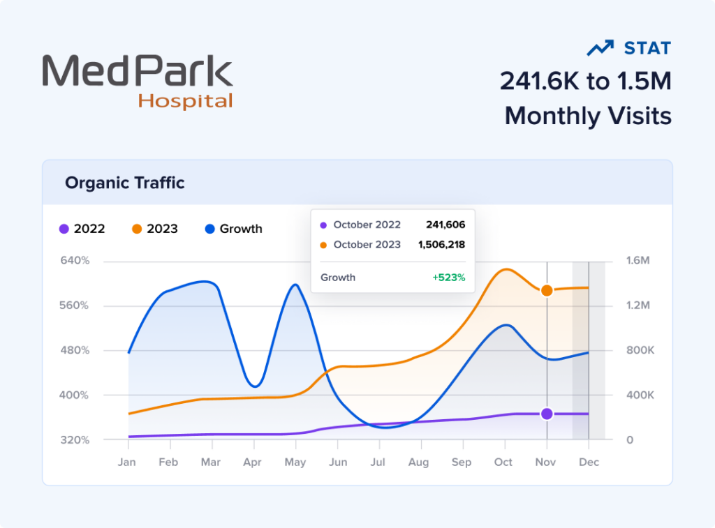 MedPark Hospital: Leveraging Multilingual SEO to Expand Global Reach   