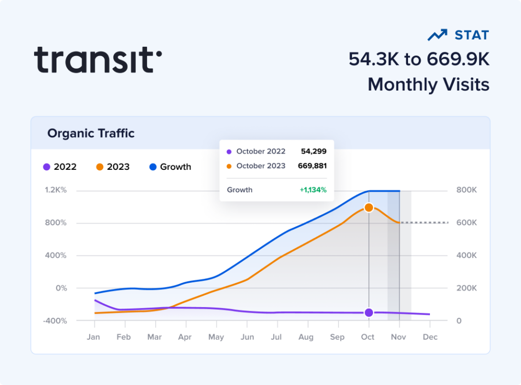 Transit: Scaling Content Production to Capture Local Search Traffic 