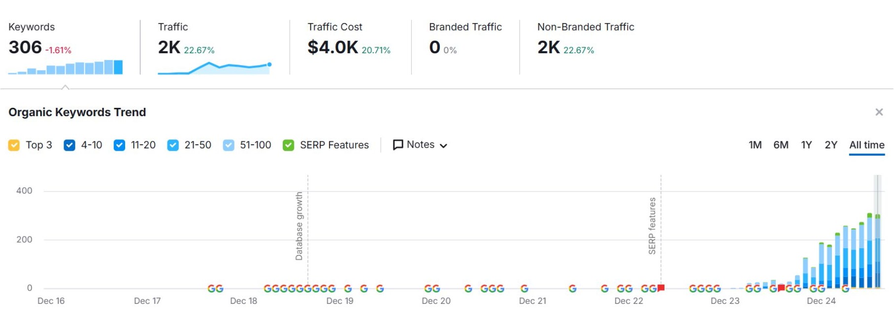 organic keywords growth