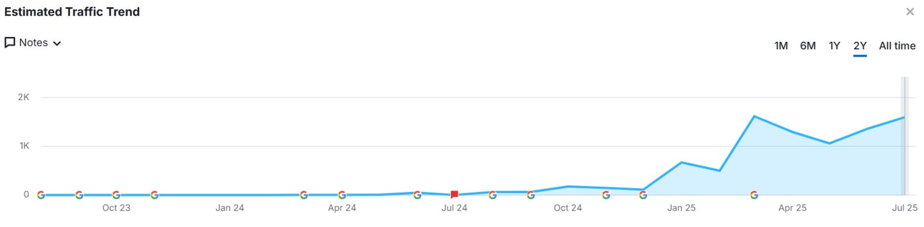 traffic trends grpwth
