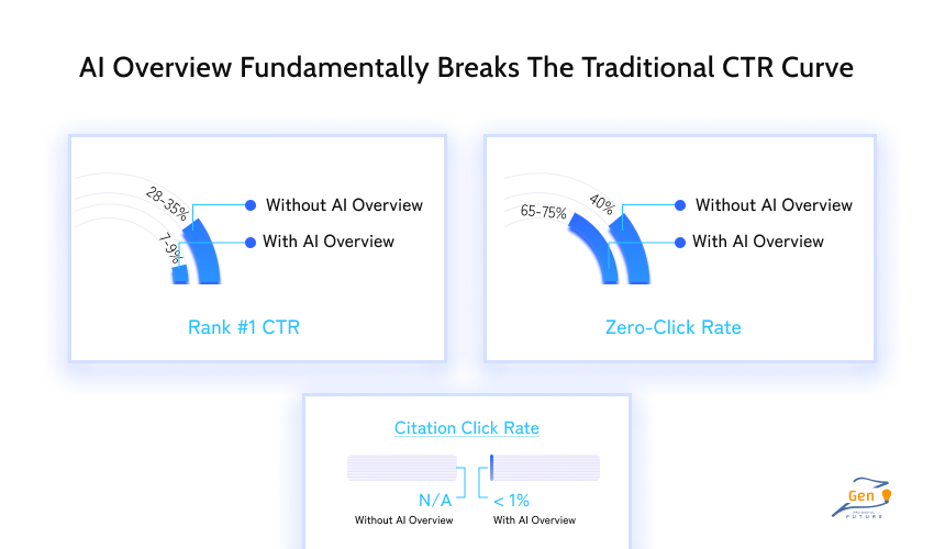 AI Overviews Redefined What Means Why Ranking guarantees are Impossible in 2026