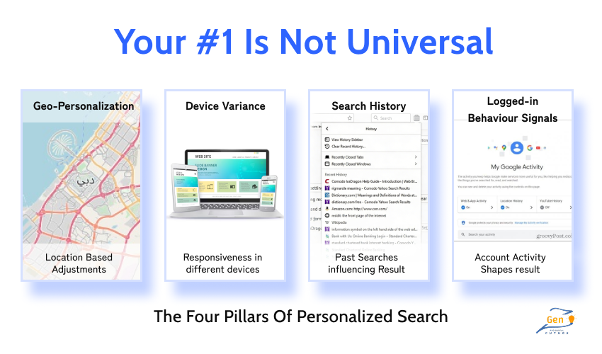 Four Pillars of Personalized Search Why 1 Ranking guarantees are Impossible in 2026