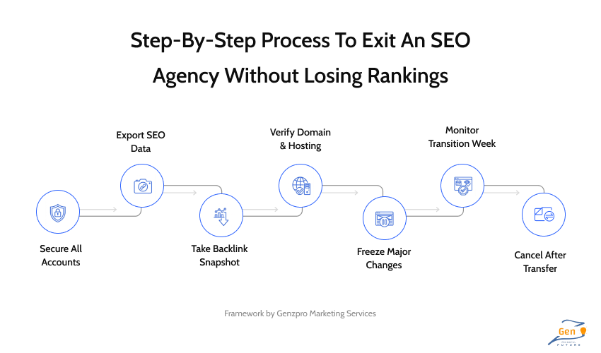 step by step process to exit an seo agency without losing ranings