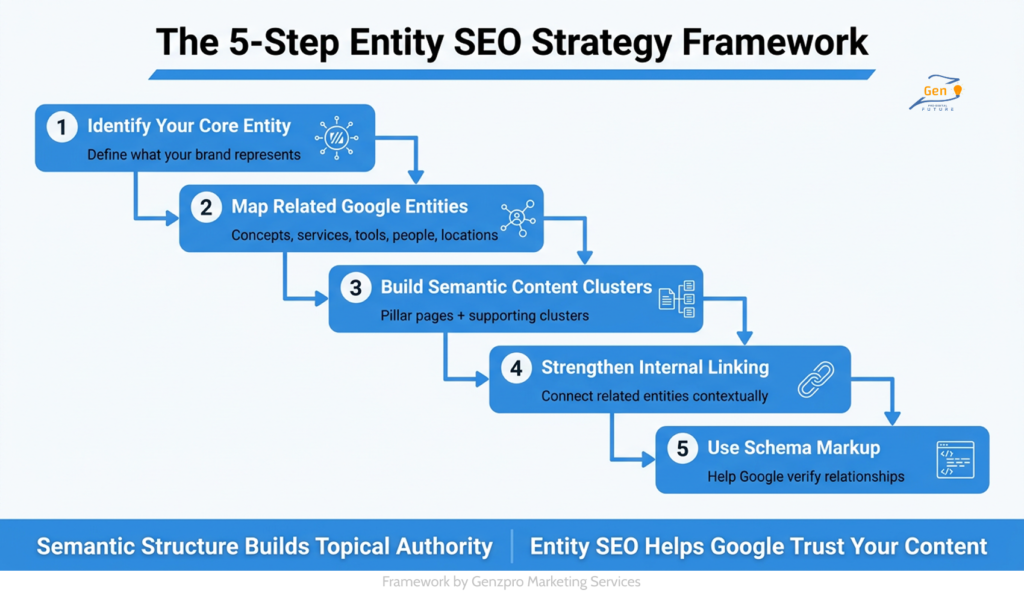 The 5-Step Entity SEO Strategy Framework