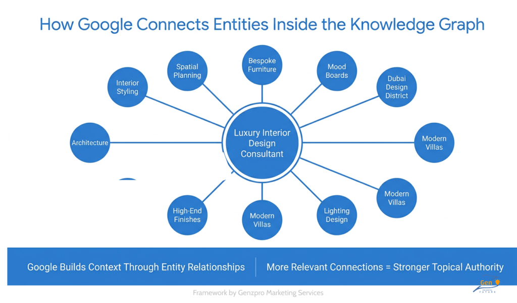 how Google understands topics through entity relationships and contextual connections