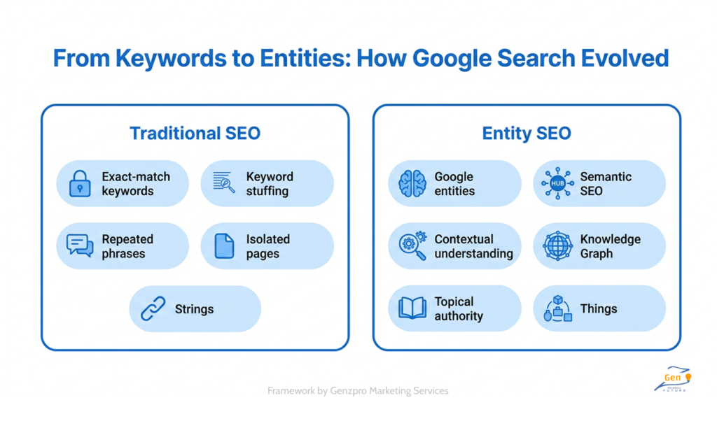 the shift from traditional keyword-based SEO to Entity SEO