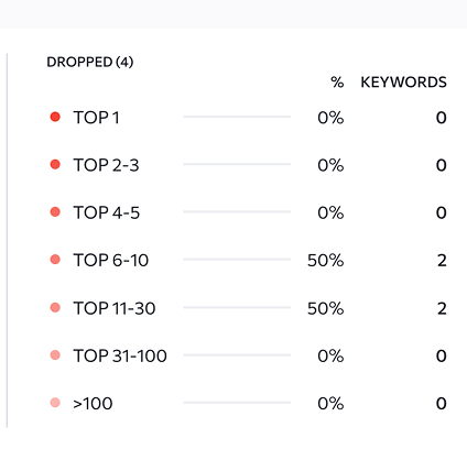 seo agency west midlands ranking down report